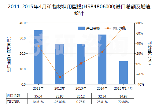 2011-2015年4月礦物材料用型模(HS84806000)進(jìn)口總額及增速統(tǒng)計(jì)